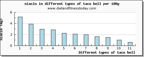 taco bell niacin per 100g
